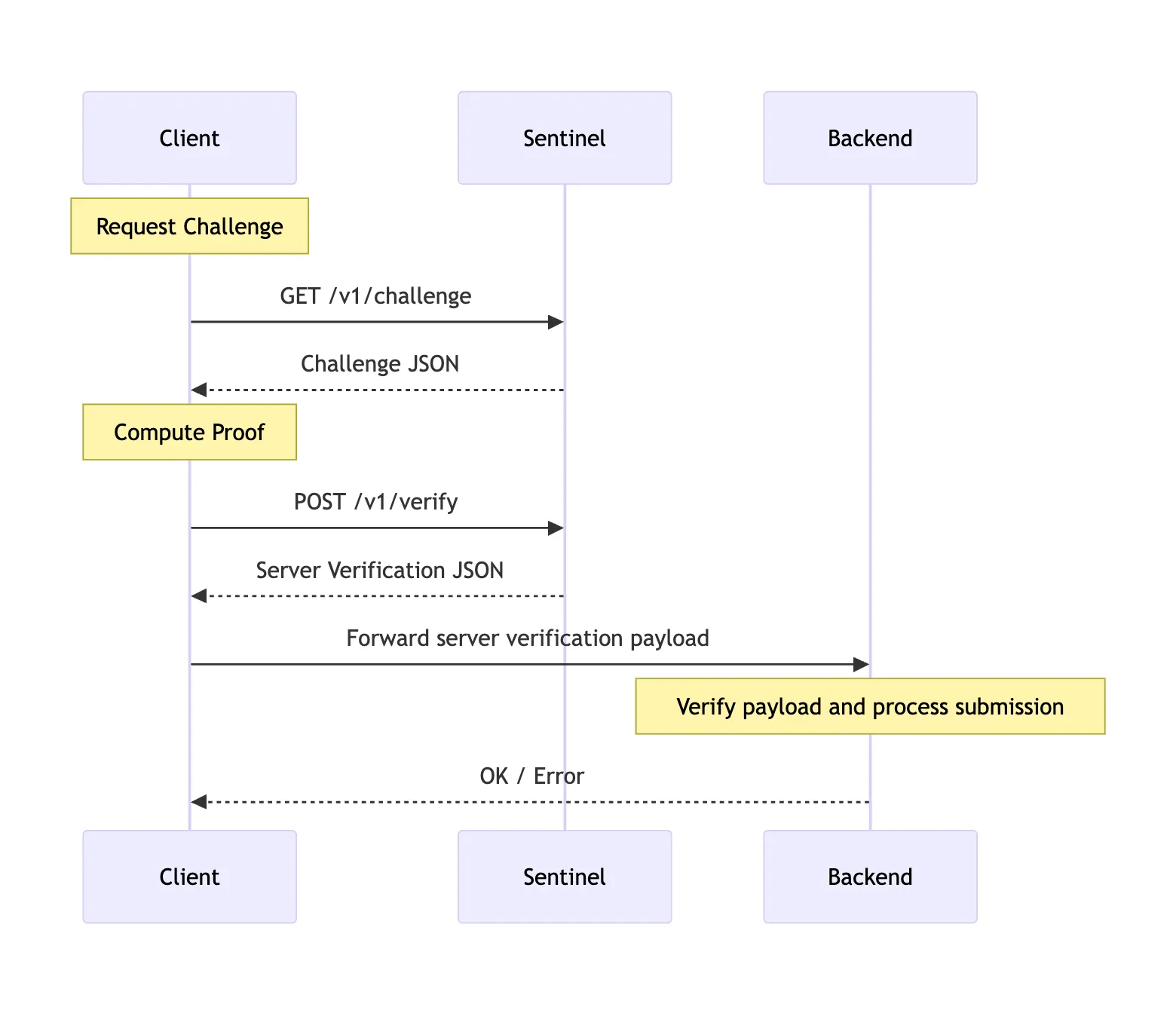 ALTCHA Sentinel Diagram